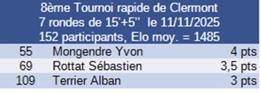 Résultat tournoi 2
